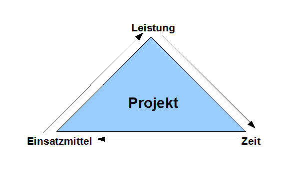 Datei:Projektmanagement-Dreieck.png